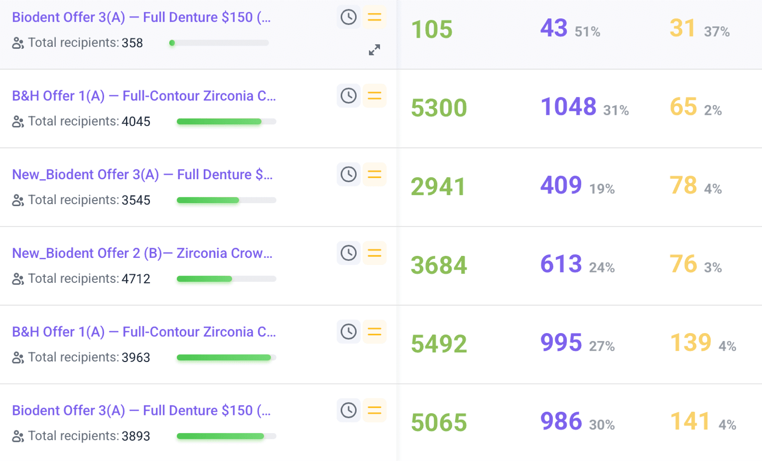 Email campaign dashboard with open rates up to 31 percent