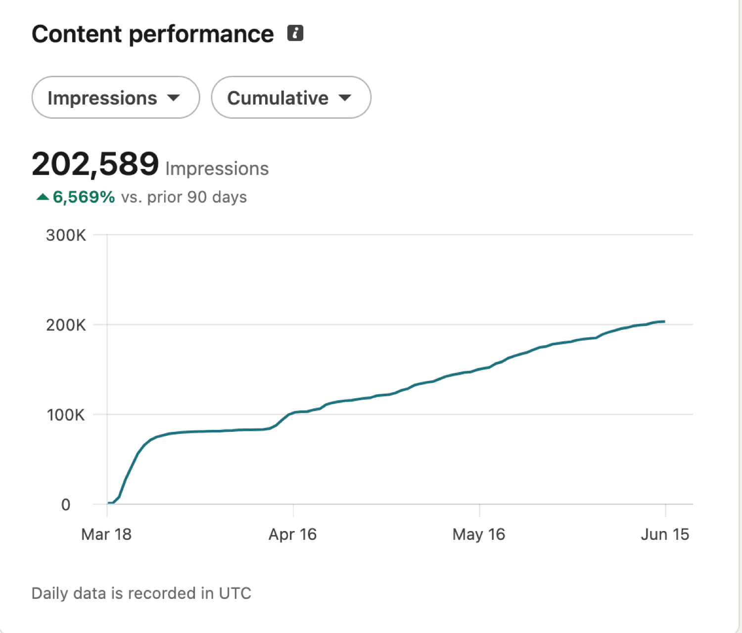 LinkedIn analytics showing 202,589 impressions, up 6,569 percent