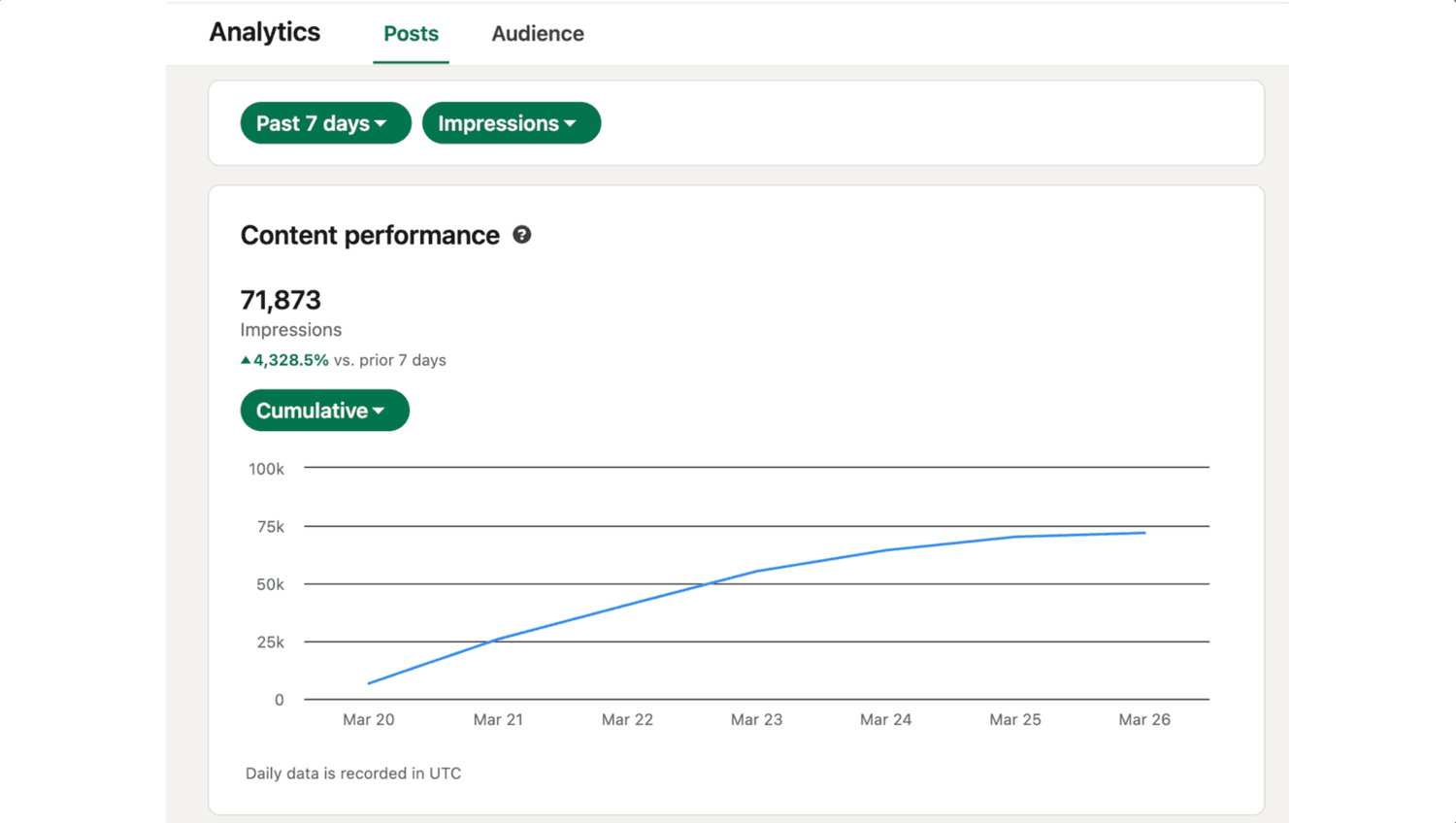LinkedIn launch week analytics showing 71,873 impressions