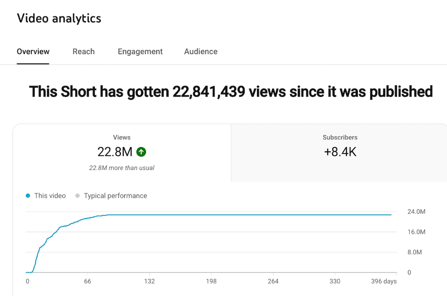 YouTube Short analytics showing 22.8 million views and +8,400 subscribers from a single video