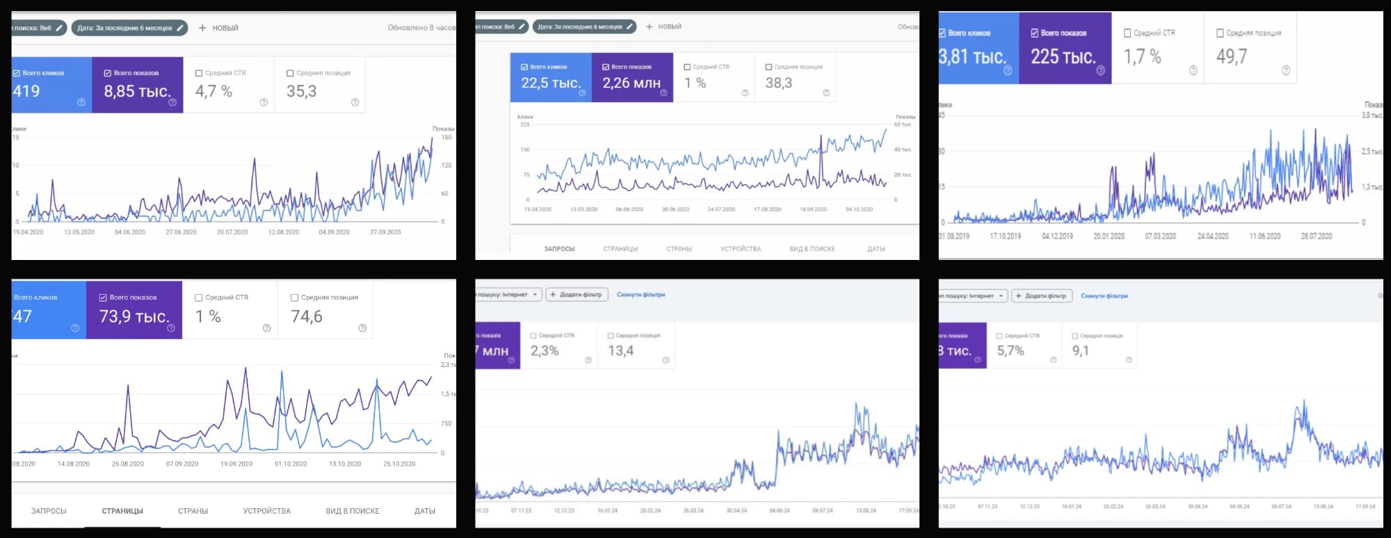 Google Search Console charts: 22.5K clicks and 2.26M impressions in 6 months
