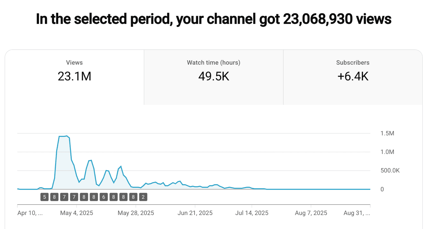 YouTube channel analytics 23.1 million views