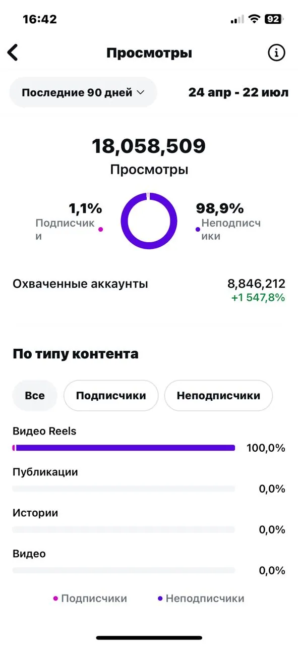 Instagram · Medical client: 18M — views in 90 days · 8.8M accounts reached