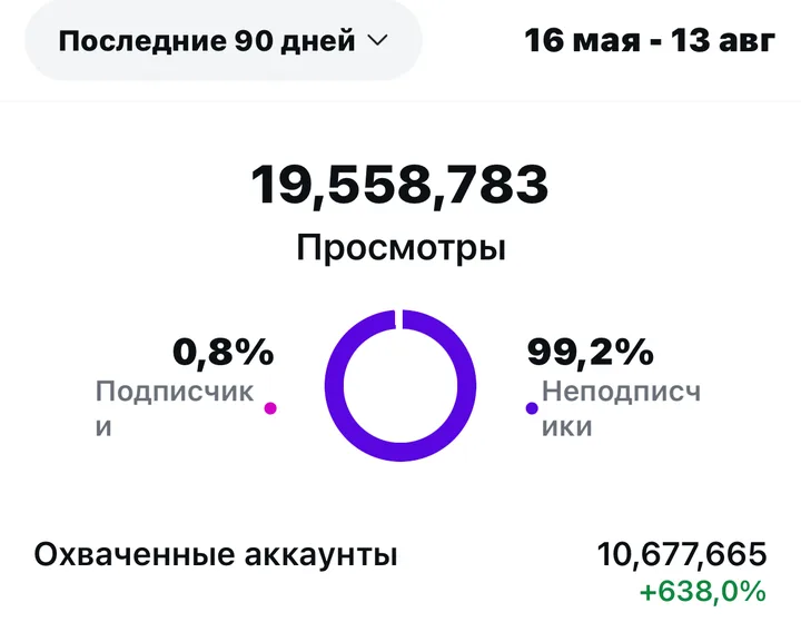 Instagram · Medical client: 19.5M — views in 90 days · 99.2% from non-followers
