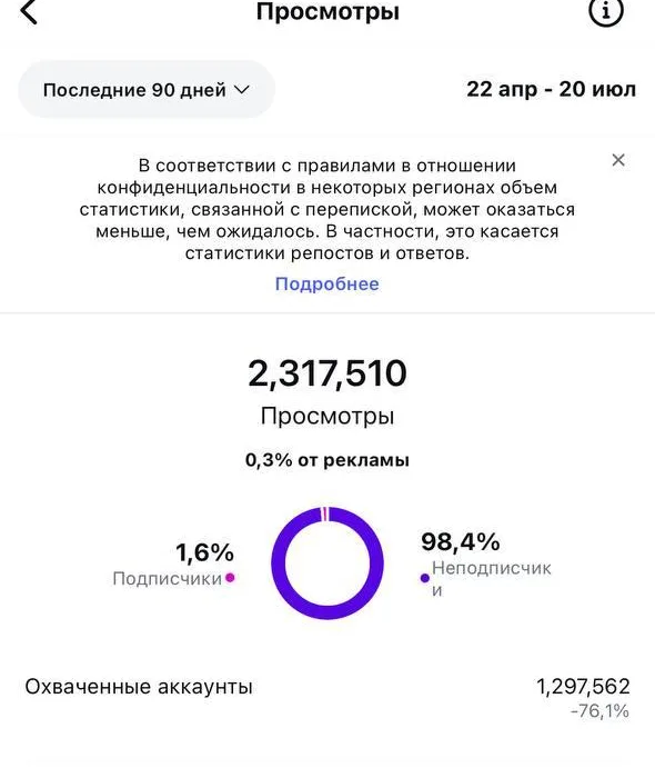 Instagram · Organic: 2.3M — views in 90 days · only 0.3% from ads