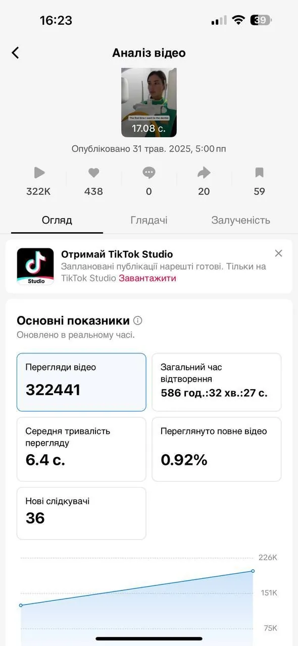 TikTok · One video: 322K — views on a single 17-second video